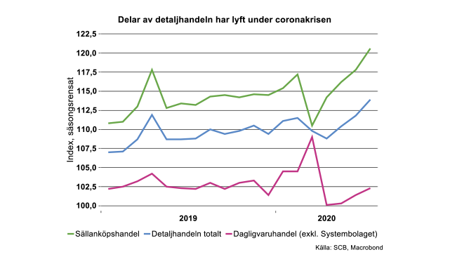delar-av-detaljhandeln-har-lyft.png