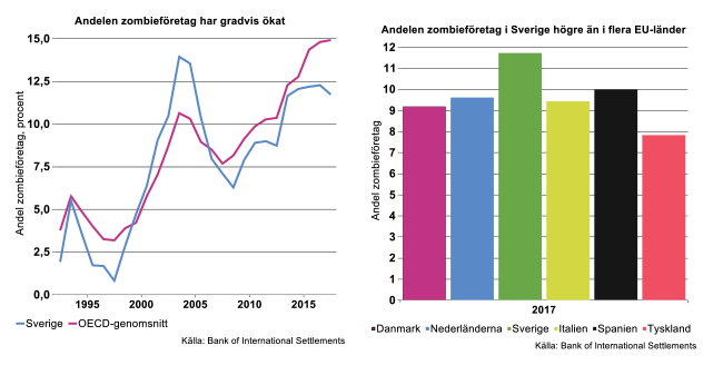 andelen-zombieforetag.png